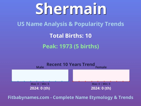 Infographic: Shermain name meaning, origin, and popularity trends in the United States (US baby name analysis chart)