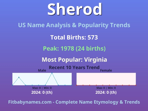 Infographic: Sherod name meaning, origin, and popularity trends in the United States (US baby name analysis chart)