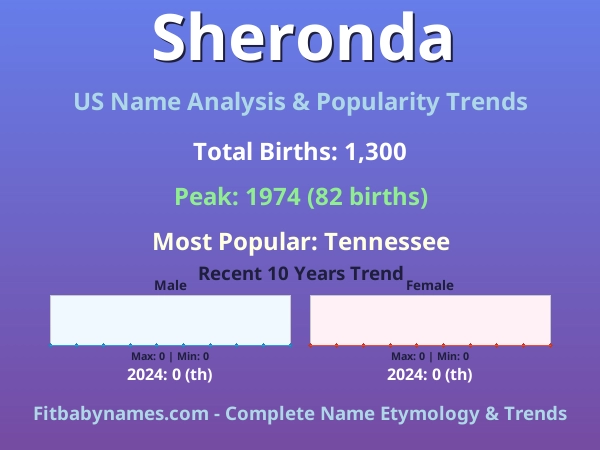 Infographic: Sheronda name meaning, origin, and popularity trends in the United States (US baby name analysis chart)