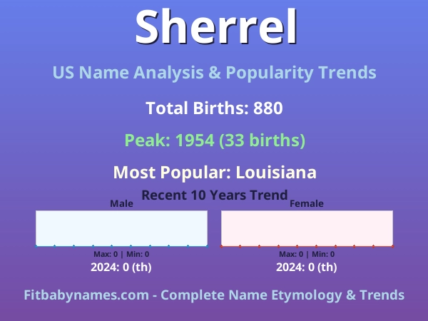 Infographic: Sherrel name meaning, origin, and popularity trends in the United States (US baby name analysis chart)