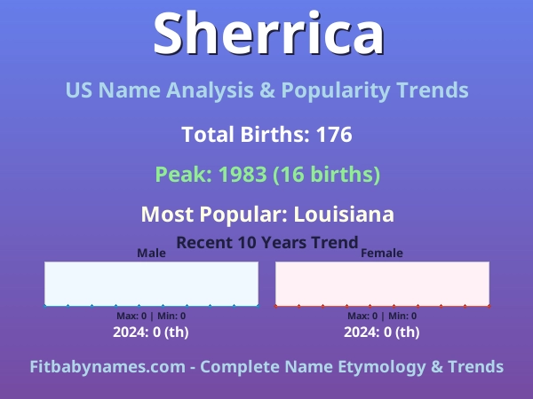 Infographic: Sherrica name meaning, origin, and popularity trends in the United States (US baby name analysis chart)