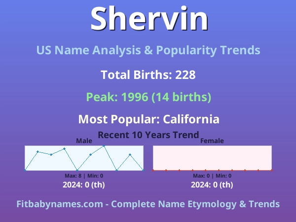 Infographic: Shervin name meaning, origin, and popularity trends in the United States (US baby name analysis chart)