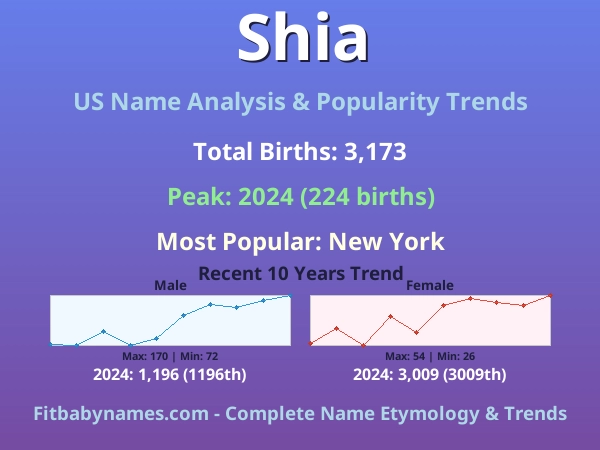 Infographic: Shia name meaning, origin, and popularity trends in the United States (US baby name analysis chart)