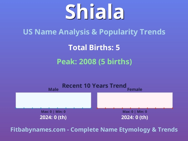 Infographic: Shiala name meaning, origin, and popularity trends in the United States (US baby name analysis chart)