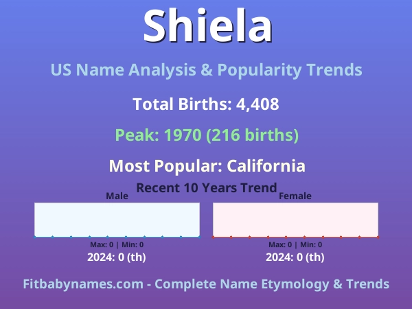 Infographic: Shiela name meaning, origin, and popularity trends in the United States (US baby name analysis chart)