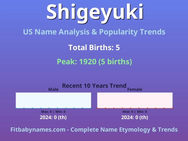 Infographic: Shigeyuki name meaning, origin, and popularity trends in the United States (US baby name analysis chart)