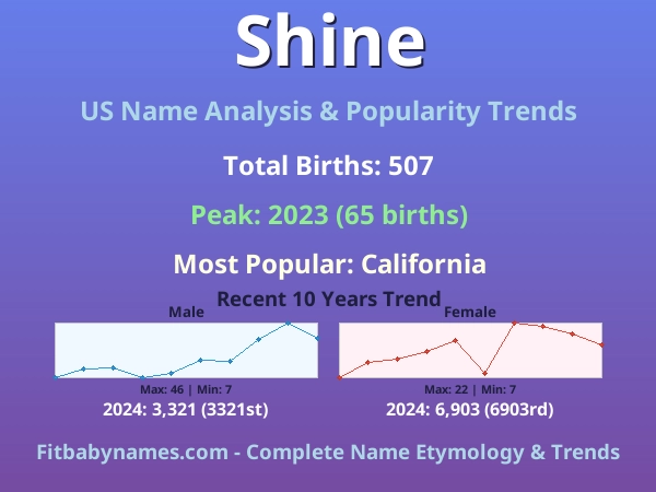 Infographic: Shine name meaning, origin, and popularity trends in the United States (US baby name analysis chart)