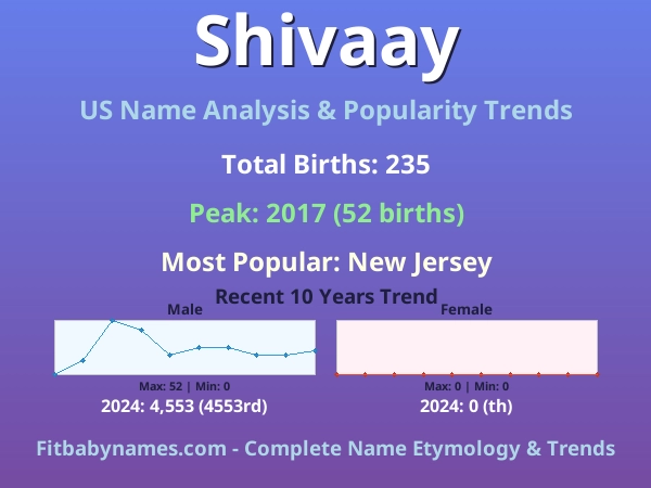 Infographic: Shivaay name meaning, origin, and popularity trends in the United States (US baby name analysis chart)