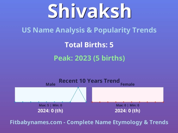 Infographic: Shivaksh name meaning, origin, and popularity trends in the United States (US baby name analysis chart)