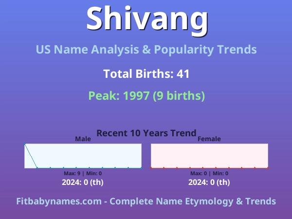 Infographic: Shivang name meaning, origin, and popularity trends in the United States (US baby name analysis chart)
