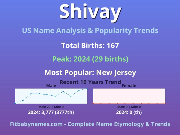 Infographic: Shivay name meaning, origin, and popularity trends in the United States (US baby name analysis chart)