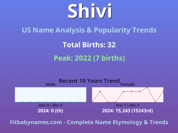 Infographic: Shivi name meaning, origin, and popularity trends in the United States (US baby name analysis chart)