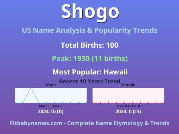 Infographic: Shogo name meaning, origin, and popularity trends in the United States (US baby name analysis chart)