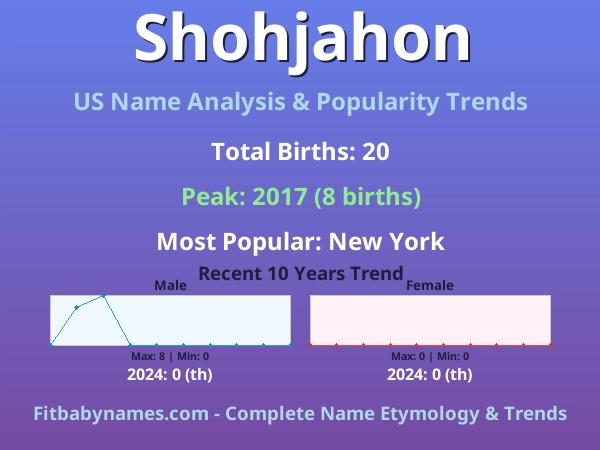 Infographic: Shohjahon name meaning, origin, and popularity trends in the United States (US baby name analysis chart)