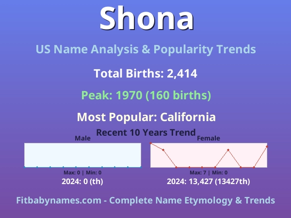 Infographic: Shona name meaning, origin, and popularity trends in the United States (US baby name analysis chart)
