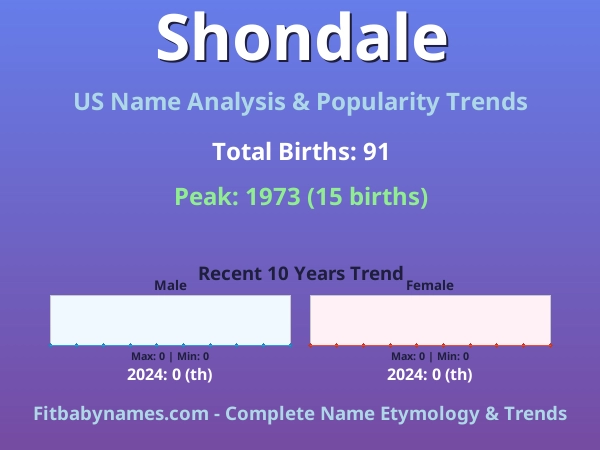 Infographic: Shondale name meaning, origin, and popularity trends in the United States (US baby name analysis chart)