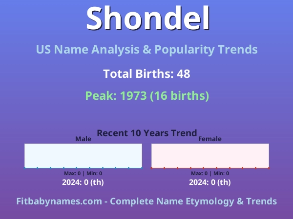 Infographic: Shondel name meaning, origin, and popularity trends in the United States (US baby name analysis chart)
