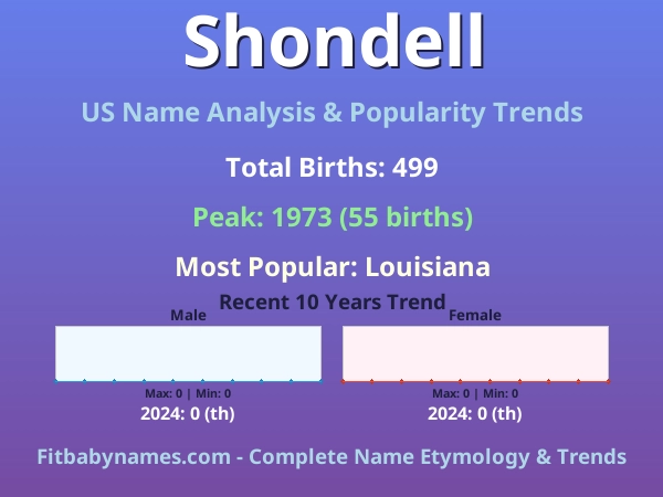 Infographic: Shondell name meaning, origin, and popularity trends in the United States (US baby name analysis chart)