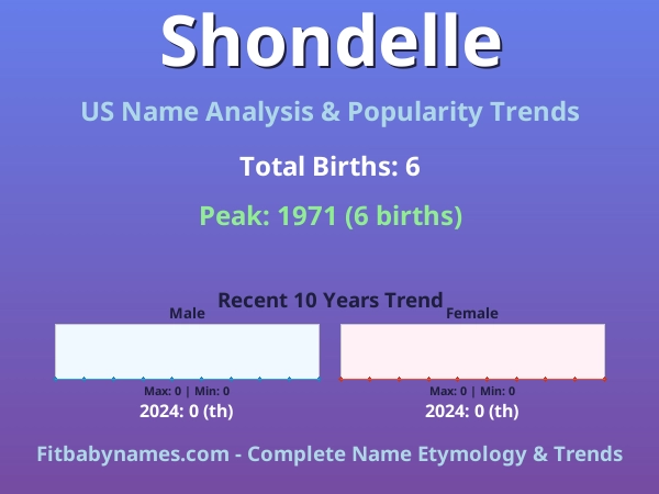 Infographic: Shondelle name meaning, origin, and popularity trends in the United States (US baby name analysis chart)