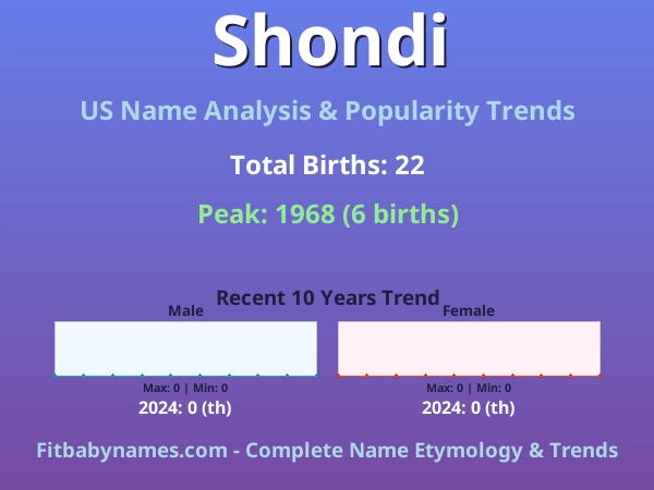 Infographic: Shondi name meaning, origin, and popularity trends in the United States (US baby name analysis chart)