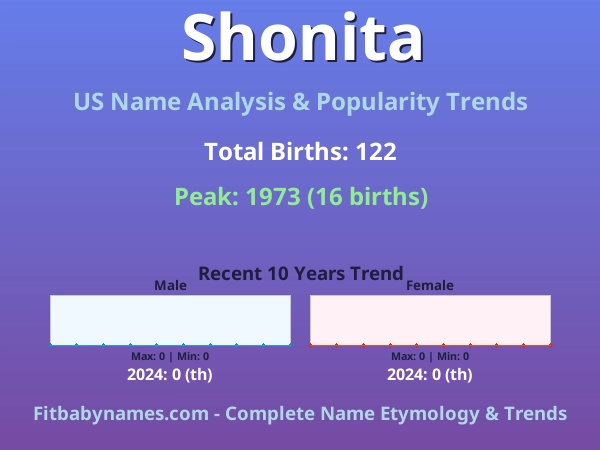 Infographic: Shonita name meaning, origin, and popularity trends in the United States (US baby name analysis chart)