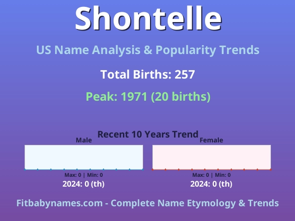 Infographic: Shontelle name meaning, origin, and popularity trends in the United States (US baby name analysis chart)