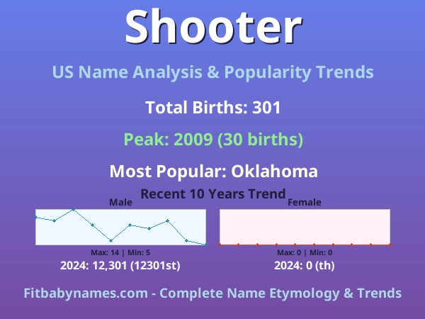 Infographic: Shooter name meaning, origin, and popularity trends in the United States (US baby name analysis chart)