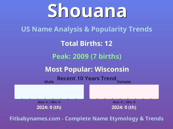 Infographic: Shouana name meaning, origin, and popularity trends in the United States (US baby name analysis chart)