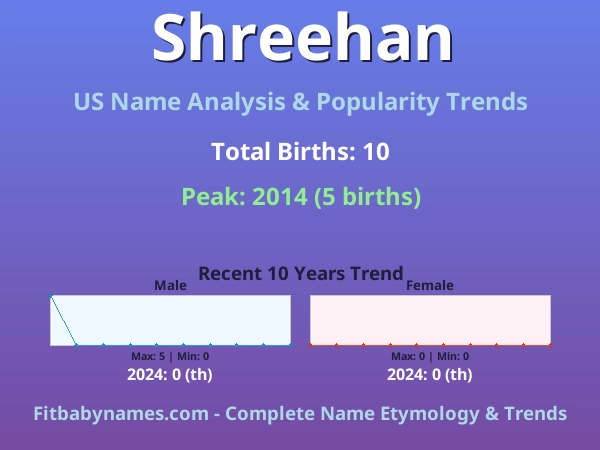 Infographic: Shreehan name meaning, origin, and popularity trends in the United States (US baby name analysis chart)