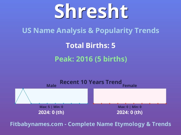 Infographic: Shresht name meaning, origin, and popularity trends in the United States (US baby name analysis chart)