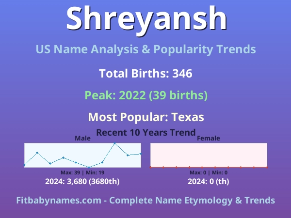 Infographic: Shreyansh name meaning, origin, and popularity trends in the United States (US baby name analysis chart)