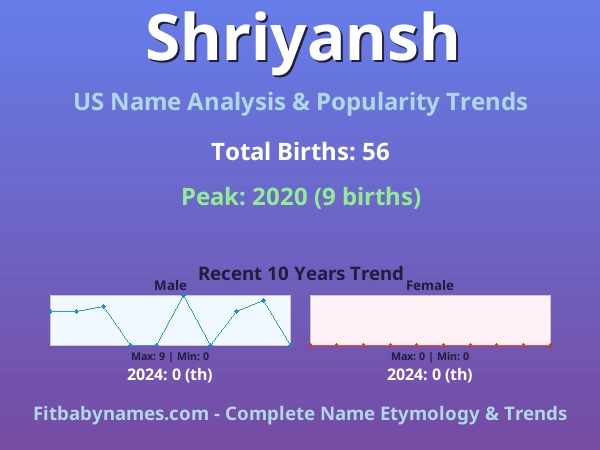 Infographic: Shriyansh name meaning, origin, and popularity trends in the United States (US baby name analysis chart)