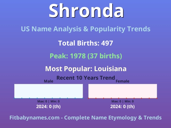 Infographic: Shronda name meaning, origin, and popularity trends in the United States (US baby name analysis chart)