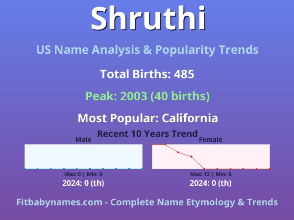 Infographic: Shruthi name meaning, origin, and popularity trends in the United States (US baby name analysis chart)