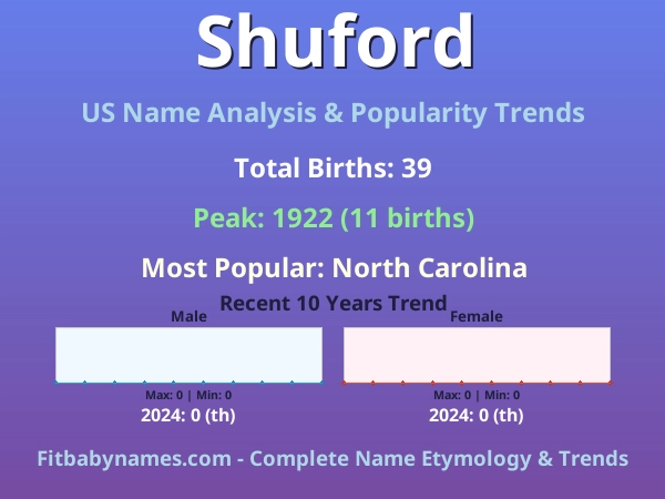 Infographic: Shuford name meaning, origin, and popularity trends in the United States (US baby name analysis chart)