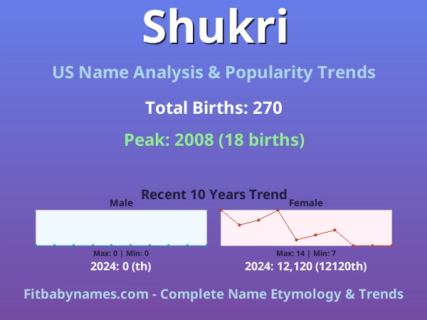 Infographic: Shukri name meaning, origin, and popularity trends in the United States (US baby name analysis chart)