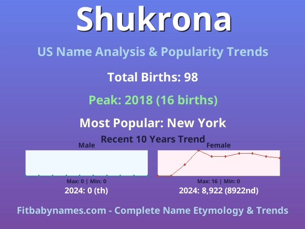 Infographic: Shukrona name meaning, origin, and popularity trends in the United States (US baby name analysis chart)