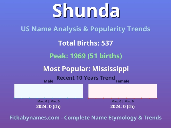 Infographic: Shunda name meaning, origin, and popularity trends in the United States (US baby name analysis chart)