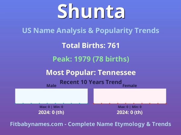 Infographic: Shunta name meaning, origin, and popularity trends in the United States (US baby name analysis chart)