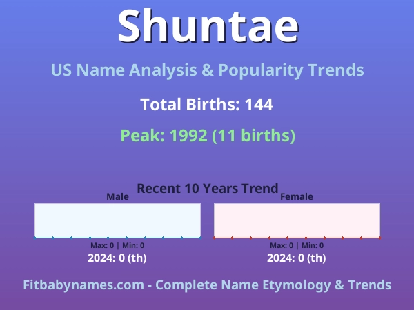 Infographic: Shuntae name meaning, origin, and popularity trends in the United States (US baby name analysis chart)
