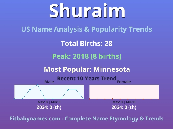 Infographic: Shuraim name meaning, origin, and popularity trends in the United States (US baby name analysis chart)