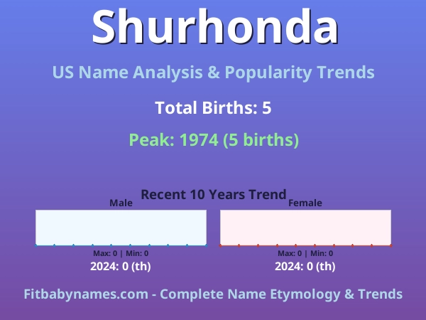 Infographic: Shurhonda name meaning, origin, and popularity trends in the United States (US baby name analysis chart)