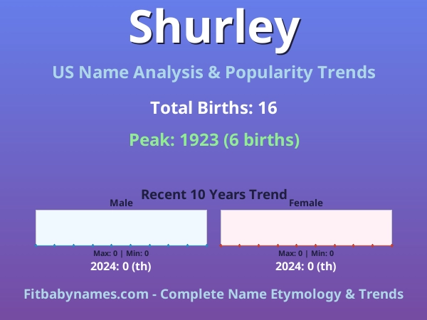 Infographic: Shurley name meaning, origin, and popularity trends in the United States (US baby name analysis chart)