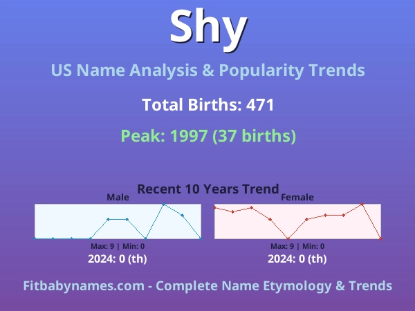 Infographic: Shy name meaning, origin, and popularity trends in the United States (US baby name analysis chart)