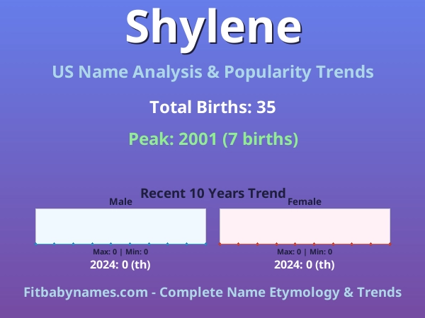 Infographic: Shylene name meaning, origin, and popularity trends in the United States (US baby name analysis chart)