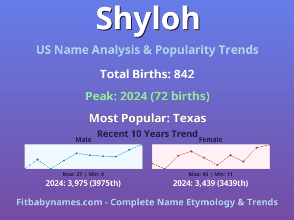 Infographic: Shyloh name meaning, origin, and popularity trends in the United States (US baby name analysis chart)