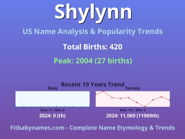 Infographic: Shylynn name meaning, origin, and popularity trends in the United States (US baby name analysis chart)