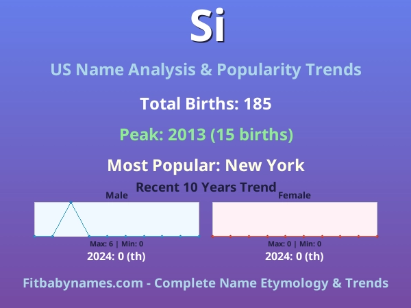 Infographic: Si name meaning, origin, and popularity trends in the United States (US baby name analysis chart)