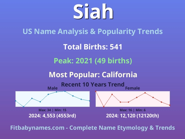 Infographic: Siah name meaning, origin, and popularity trends in the United States (US baby name analysis chart)