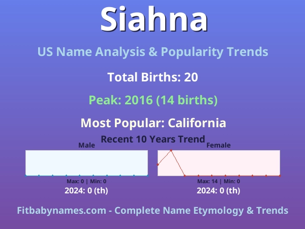 Infographic: Siahna name meaning, origin, and popularity trends in the United States (US baby name analysis chart)